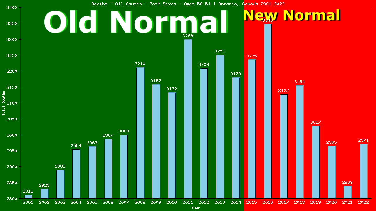 Graph showing Deaths - All Causes - Male - Aged 50-54 | Ontario, Canada